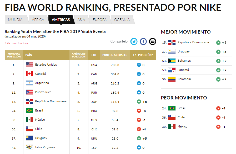 Categorias formativas de baloncesto masculino RD entre las mejores