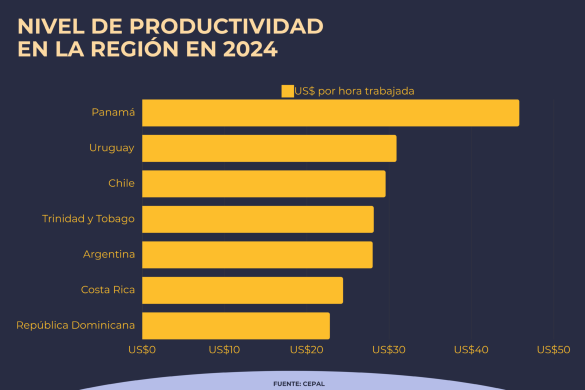 nivel de productividad en la región